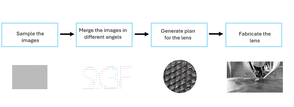 High level pipeline to for the technique